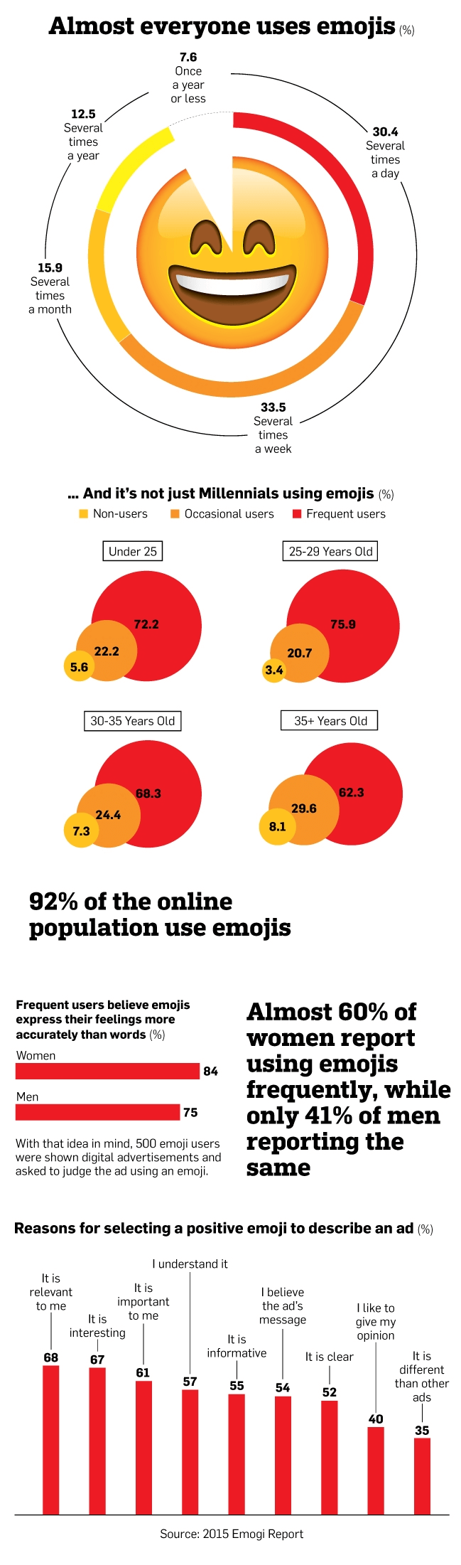 In a fast-moving digital world, we want to say more with less, while still conveying authenticity. Emojis are the answer to this problem.