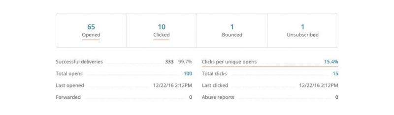 See why CTOR (Click-to-Open Rate) is the best metric to measure success of your email content and how to improve it.