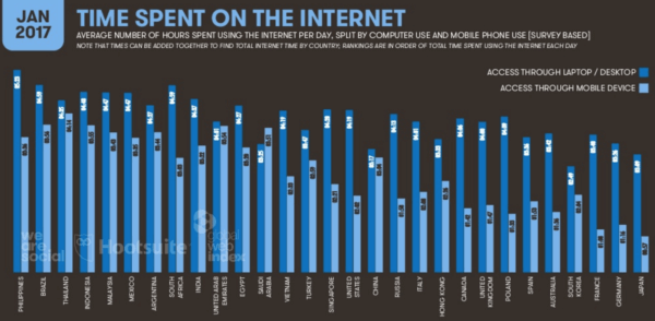 Time spent on the internet in developed countries.