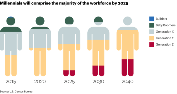 Millennials now make up a majority of the workforce.